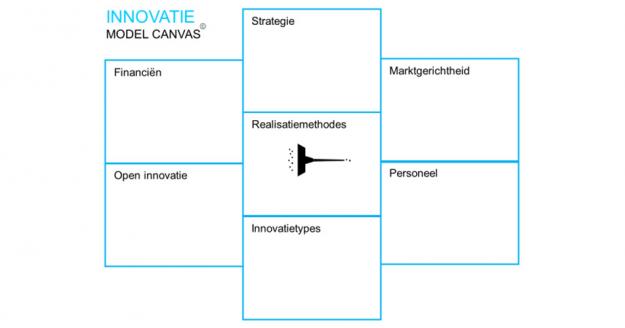 innovatie model canvas