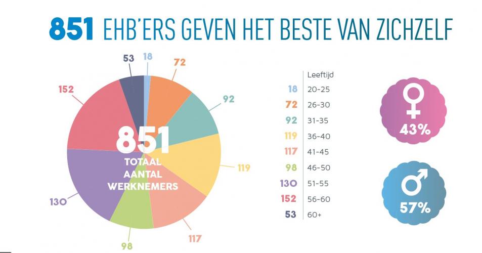 EhB in een grafiek