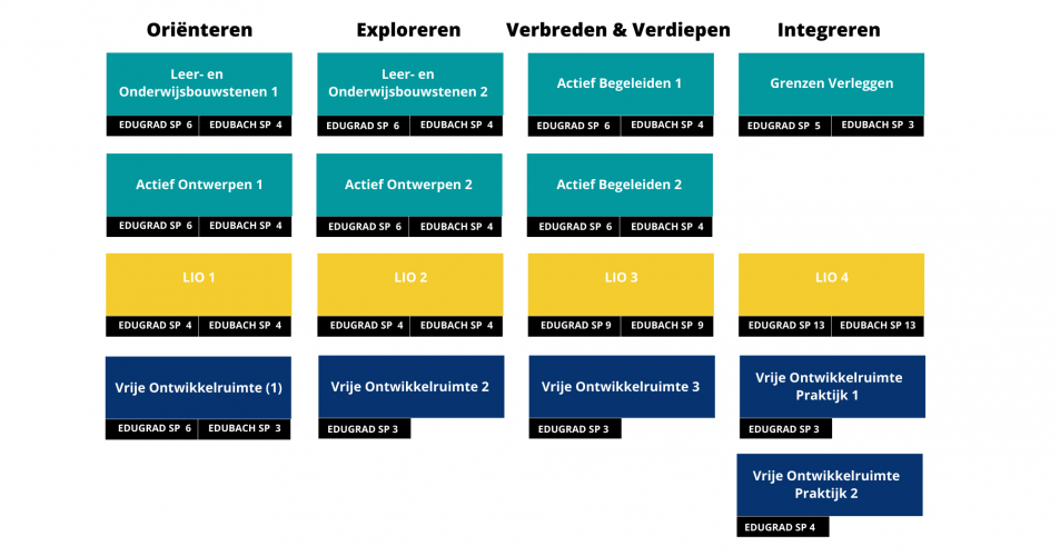 vakken lio