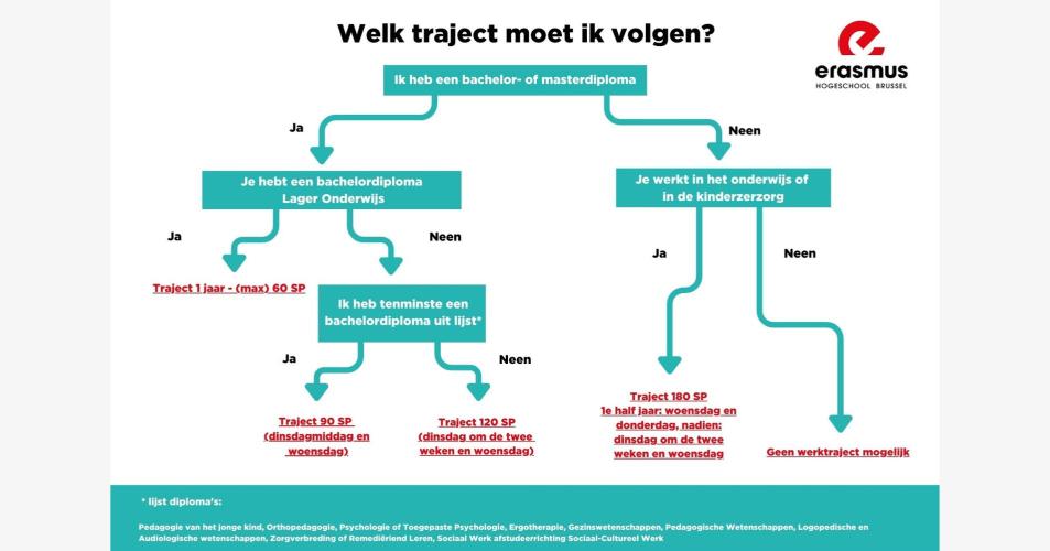 verkort traject schema