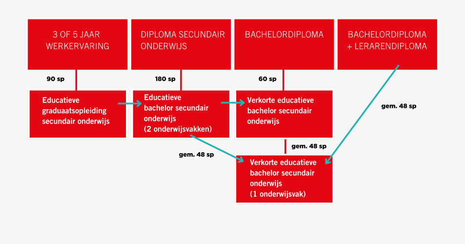 jouw weg naar een diploma