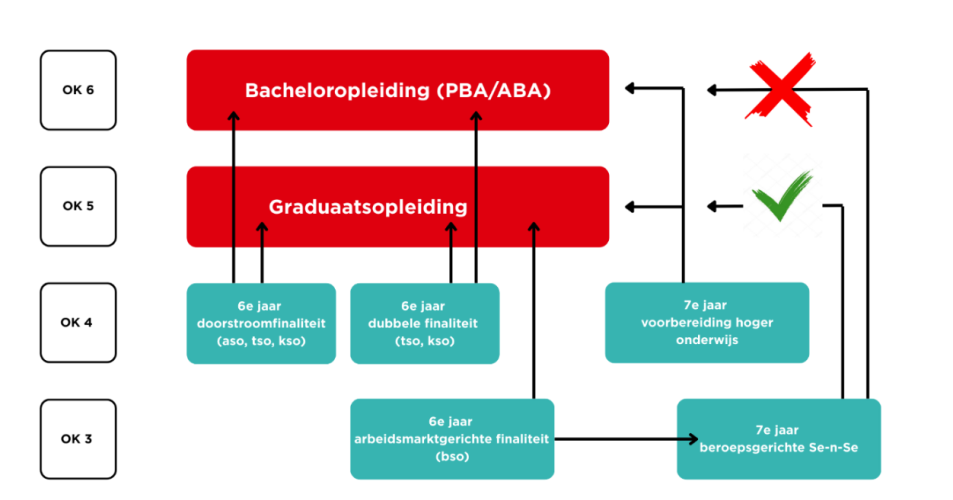 Schema doorstroomfinaliteit